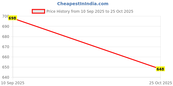 flipkart.com gloglamp Women Wedges Sandal gloglamp Price History Graph from 10 Sep 2025 to 25 Oct 2025