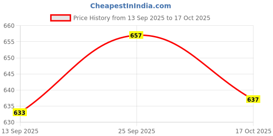 flipkart.com mosac Women Wedges Sandal mosac Price History Graph from 13 Sep 2025 to 17 Oct 2025