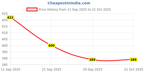 flipkart.com inblu Women Wedges Sandal inblu Price History Graph from 11 Sep 2025 to 21 Oct 2025