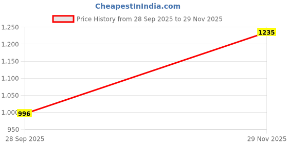 flipkart.com metro Women Wedges Sandal metro Price History Graph from 28 Sep 2025 to 29 Nov 2025