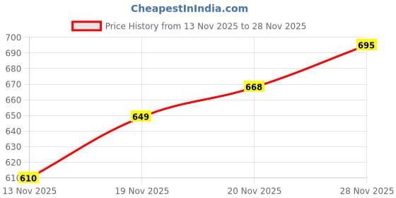 flipkart.com shezone Women Wedges Sandal shezone Price History Graph from 13 Nov 2025 to 28 Nov 2025