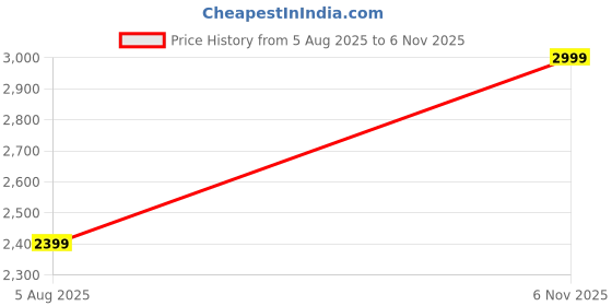 flipkart.com hush puppies Women Wedges Sandal hush puppies Price History Graph from 5 Aug 2025 to 6 Nov 2025
