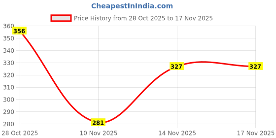 flipkart.com aqualite Women Wedges Sandal aqualite Price History Graph from 28 Oct 2025 to 17 Nov 2025