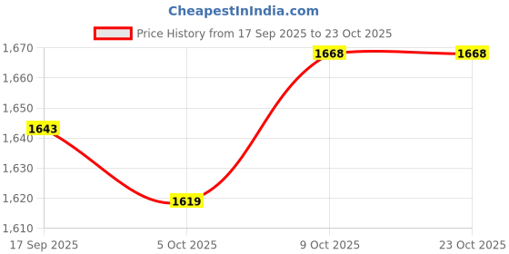 flipkart.com mochi Women Wedges Sandal mochi Price History Graph from 17 Sep 2025 to 23 Oct 2025