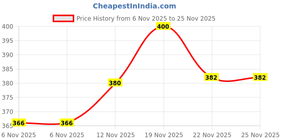 flipkart.com stepizia Women Wedges Sandal stepizia Price History Graph from 6 Nov 2025 to 25 Nov 2025