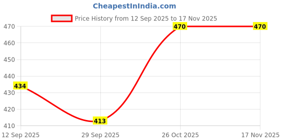 flipkart.com denill Women Wedges Sandal denill Price History Graph from 12 Sep 2025 to 17 Nov 2025