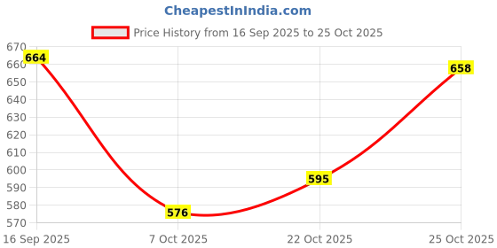flipkart.com gloglamp Women Wedges Sandal gloglamp Price History Graph from 16 Sep 2025 to 25 Oct 2025