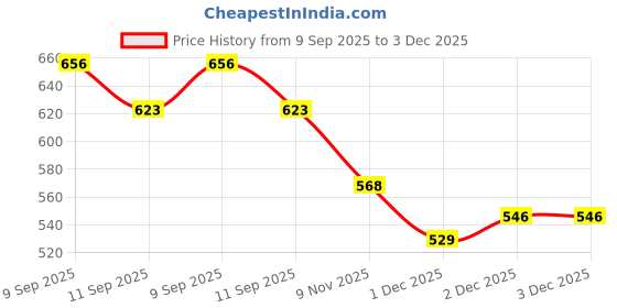 flipkart.com mosac Women Wedges Sandal mosac Price History Graph from 9 Sep 2025 to 2 Dec 2025