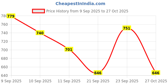 flipkart.com baespice Women Wedges Sandal baespice Price History Graph from 9 Sep 2025 to 27 Oct 2025