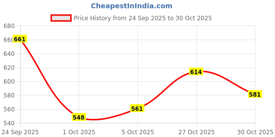flipkart.com shoetopia Women Wedges Sandal shoetopia Price History Graph from 24 Sep 2025 to 30 Oct 2025