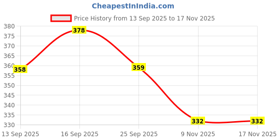 flipkart.com sgh Women Wedges Sandal sgh Price History Graph from 13 Sep 2025 to 17 Nov 2025