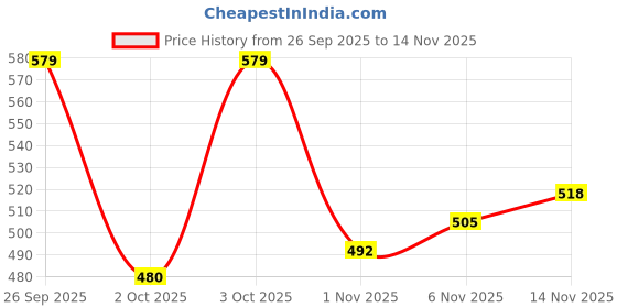flipkart.com shoetopia Women Wedges Sandal shoetopia Price History Graph from 26 Sep 2025 to 14 Nov 2025