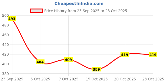 flipkart.com shoetopia Women Wedges Sandal shoetopia Price History Graph from 23 Sep 2025 to 23 Oct 2025