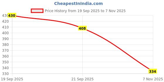 flipkart.com madam glorious Women Wedges Sandal madam glorious Price History Graph from 19 Sep 2025 to 7 Nov 2025