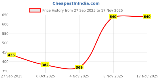 flipkart.com jm looks Women Wedges Sandal jm looks Price History Graph from 27 Sep 2025 to 17 Nov 2025