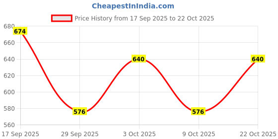 flipkart.com ladoo's Women Wedges Sandal ladoo's Price History Graph from 17 Sep 2025 to 22 Oct 2025