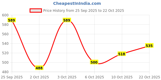 flipkart.com denill Women Wedges Sandal denill Price History Graph from 25 Sep 2025 to 22 Oct 2025