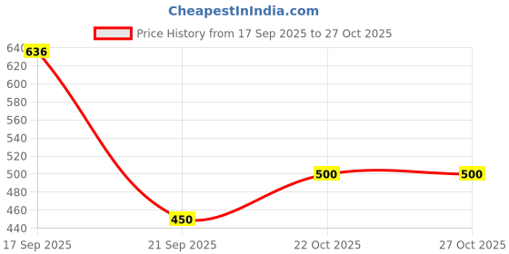 flipkart.com ladoo's Women Wedges Sandal ladoo's Price History Graph from 17 Sep 2025 to 27 Oct 2025