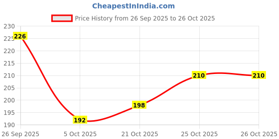 flipkart.com ruwin fashion Women Wedges Sandal ruwin fashion Price History Graph from 26 Sep 2025 to 25 Oct 2025