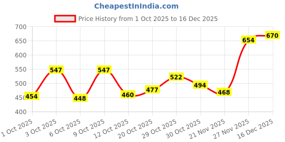 flipkart.com shezone Women Wedges Sandal shezone Price History Graph from 1 Oct 2025 to 16 Dec 2025
