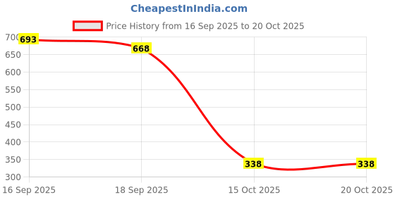 flipkart.com kinni kat Women Wedges Sandal kinni kat Price History Graph from 16 Sep 2025 to 20 Oct 2025