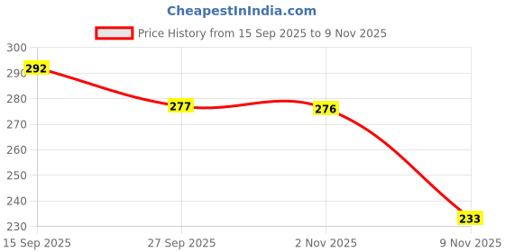 flipkart.com heenaplus Women Wedges Sandal heenaplus Price History Graph from 15 Sep 2025 to 9 Nov 2025