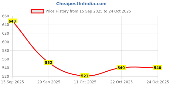 flipkart.com khadim's Women Wedges Sandal khadim's Price History Graph from 15 Sep 2025 to 22 Oct 2025