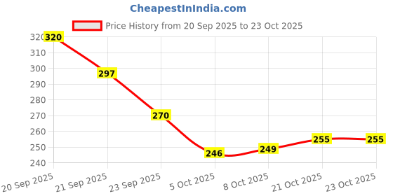 flipkart.com imprint Women Wedges Sandal imprint Price History Graph from 20 Sep 2025 to 23 Oct 2025