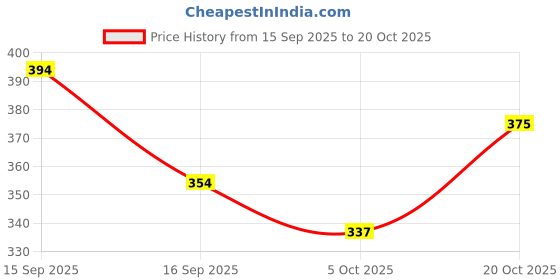flipkart.com shankhian Women Wedges Sandal shankhian Price History Graph from 15 Sep 2025 to 20 Oct 2025