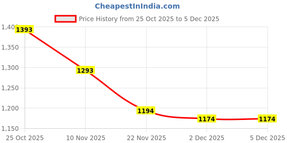 flipkart.com metro Women Wedges Sandal metro Price History Graph from 25 Oct 2025 to 5 Dec 2025