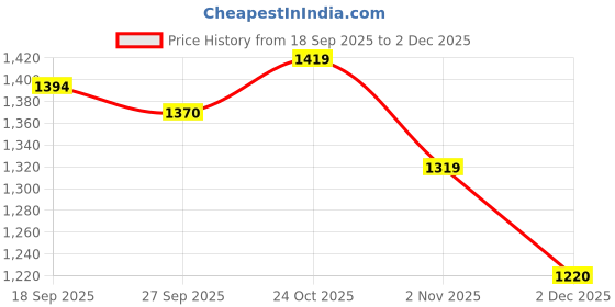 flipkart.com metro Women Wedges Sandal metro Price History Graph from 18 Sep 2025 to 2 Dec 2025