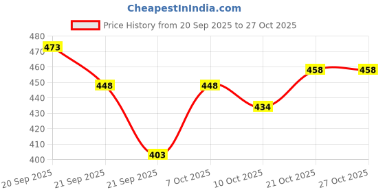 flipkart.com looper Women Wedges Sandal looper Price History Graph from 20 Sep 2025 to 27 Oct 2025