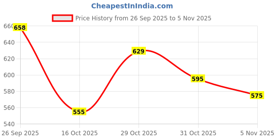 flipkart.com shezone Women Wedges Sandal shezone Price History Graph from 26 Sep 2025 to 5 Nov 2025