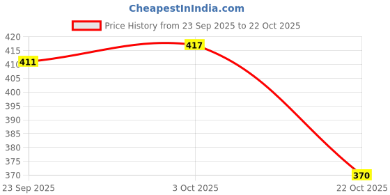 flipkart.com denill Women Wedges Sandal denill Price History Graph from 23 Sep 2025 to 22 Oct 2025