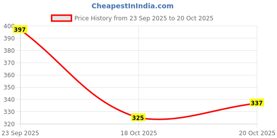 flipkart.com madam glorious Women Wedges Sandal madam glorious Price History Graph from 23 Sep 2025 to 20 Oct 2025