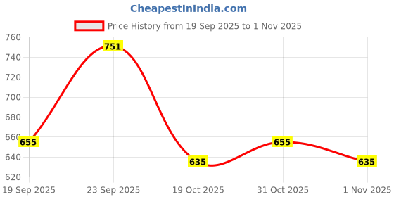 flipkart.com baespice Women Wedges Sandal baespice Price History Graph from 19 Sep 2025 to 1 Nov 2025