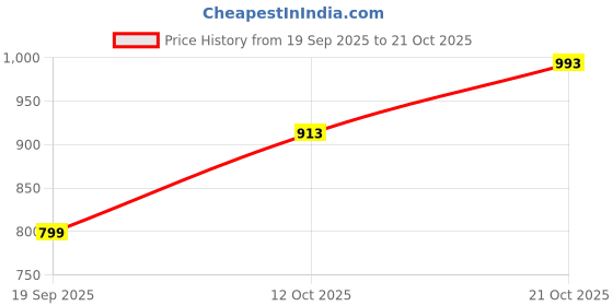 flipkart.com mochi Women Wedges Sandal mochi Price History Graph from 19 Sep 2025 to 21 Oct 2025