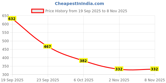 flipkart.com colo Women Wedges Sandal colo Price History Graph from 19 Sep 2025 to 7 Nov 2025