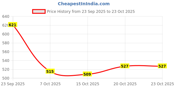 flipkart.com denill Women Wedges Sandal denill Price History Graph from 23 Sep 2025 to 23 Oct 2025