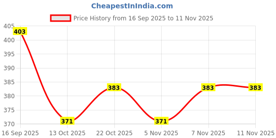 flipkart.com hardforce Women Wedges Sandal hardforce Price History Graph from 16 Sep 2025 to 11 Nov 2025