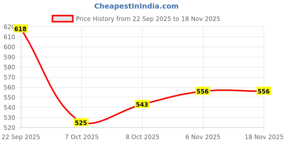 flipkart.com shoetopia Women Wedges Sandal shoetopia Price History Graph from 22 Sep 2025 to 17 Nov 2025