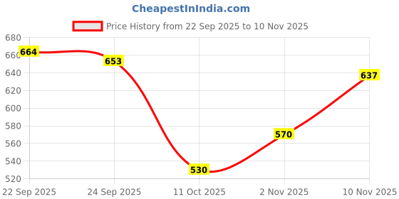 flipkart.com shezone Women Wedges Sandal shezone Price History Graph from 22 Sep 2025 to 10 Nov 2025