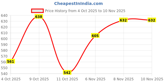 flipkart.com froh feet Women Wedges Sandal froh feet Price History Graph from 4 Oct 2025 to 10 Nov 2025