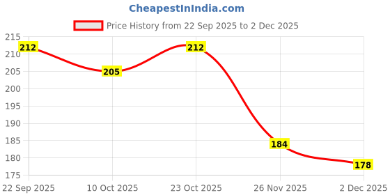 flipkart.com tobika Women Wedges Sandal tobika Price History Graph from 22 Sep 2025 to 2 Dec 2025
