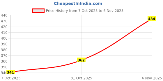 flipkart.com colo Women Wedges Sandal colo Price History Graph from 7 Oct 2025 to 6 Nov 2025