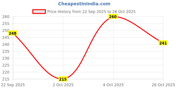 flipkart.com style buy style Women Wedges Sandal style buy style Price History Graph from 22 Sep 2025 to 26 Oct 2025