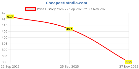 flipkart.com aerowalk Women Wedges Sandal aerowalk Price History Graph from 22 Sep 2025 to 27 Nov 2025