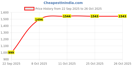 flipkart.com mochi Women Wedges Sandal mochi Price History Graph from 22 Sep 2025 to 26 Oct 2025