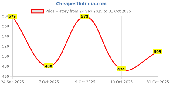 flipkart.com shoetopia Women Wedges Sandal shoetopia Price History Graph from 24 Sep 2025 to 31 Oct 2025