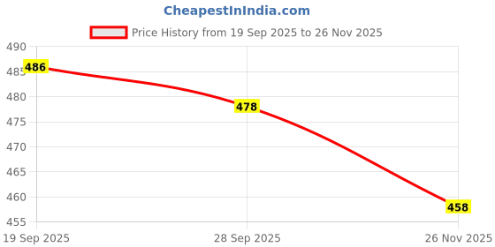 flipkart.com simplex Women Wedges Sandal simplex Price History Graph from 19 Sep 2025 to 26 Nov 2025